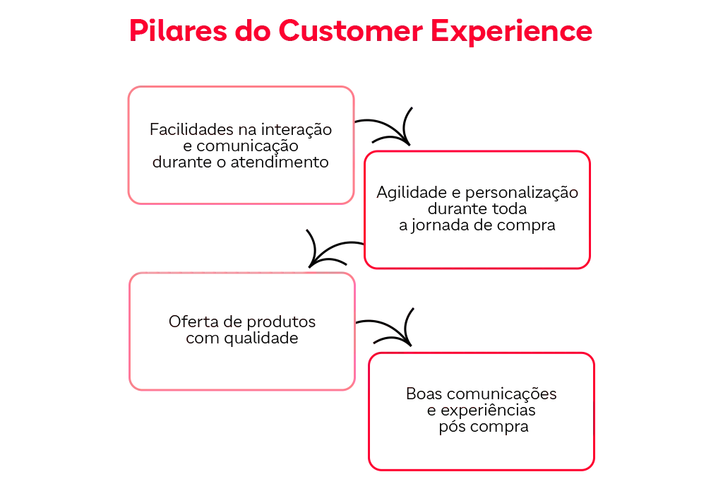 Pilares do customer experience.
