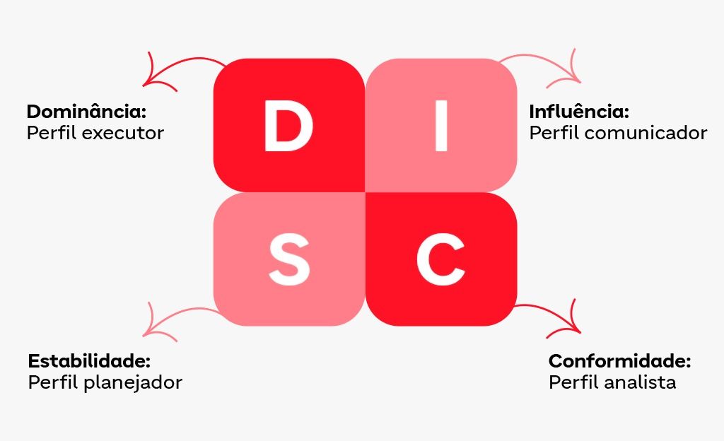 diagrama explicando o que significa as letras da palavra "disc"