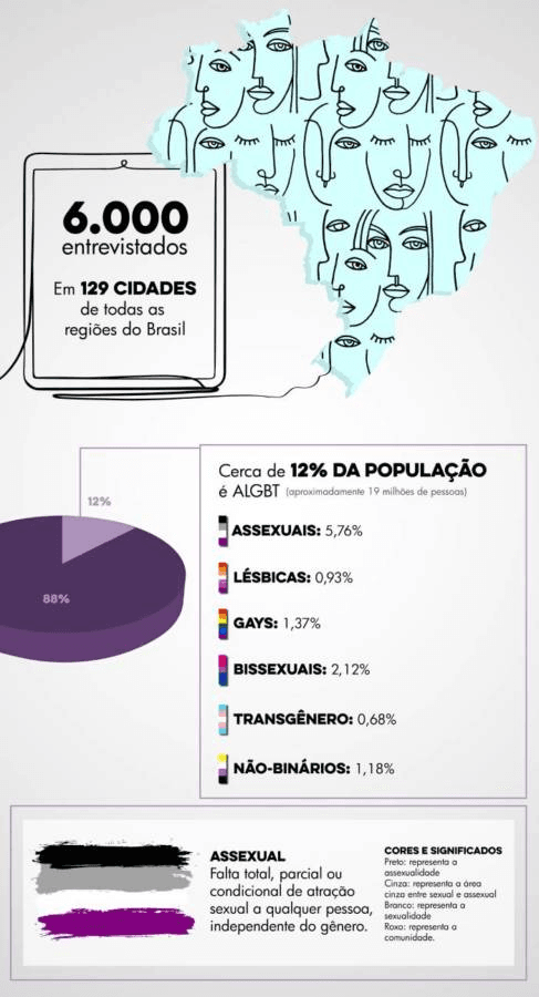 Tabela com dados sobre pessoas LGBTs no Brasil.